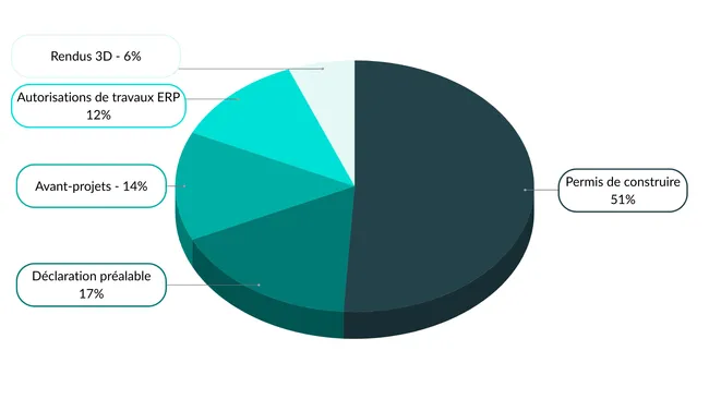 Graph répartition projets Immo3D